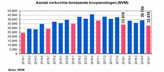 WONINGMARKT GAAT RICHTING EVENWICHT, ECHTER KRAPTE BLIJFT